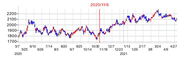 2020年11月6日 13:44前後のの株価チャート